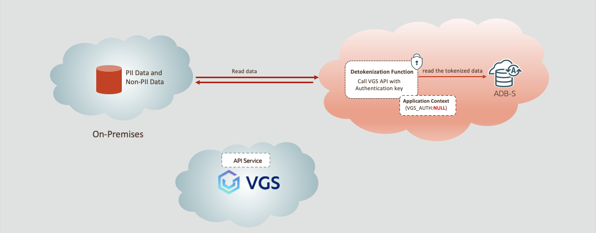 ADB Detoken Unauth Read