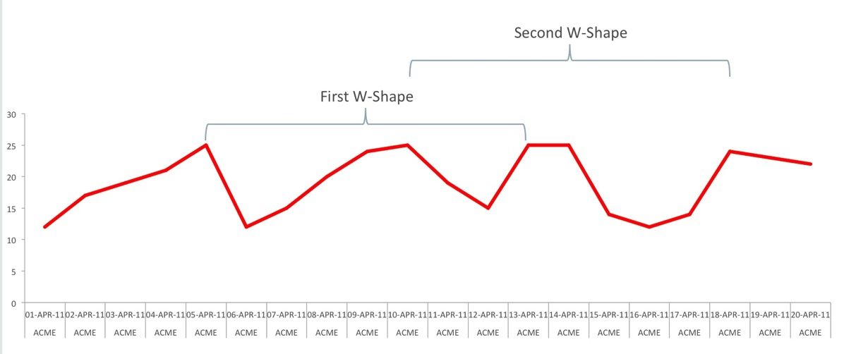 double-w.jpg Twin W-shapes within source data