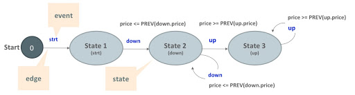 State Machine graph for V-Shaped patterm