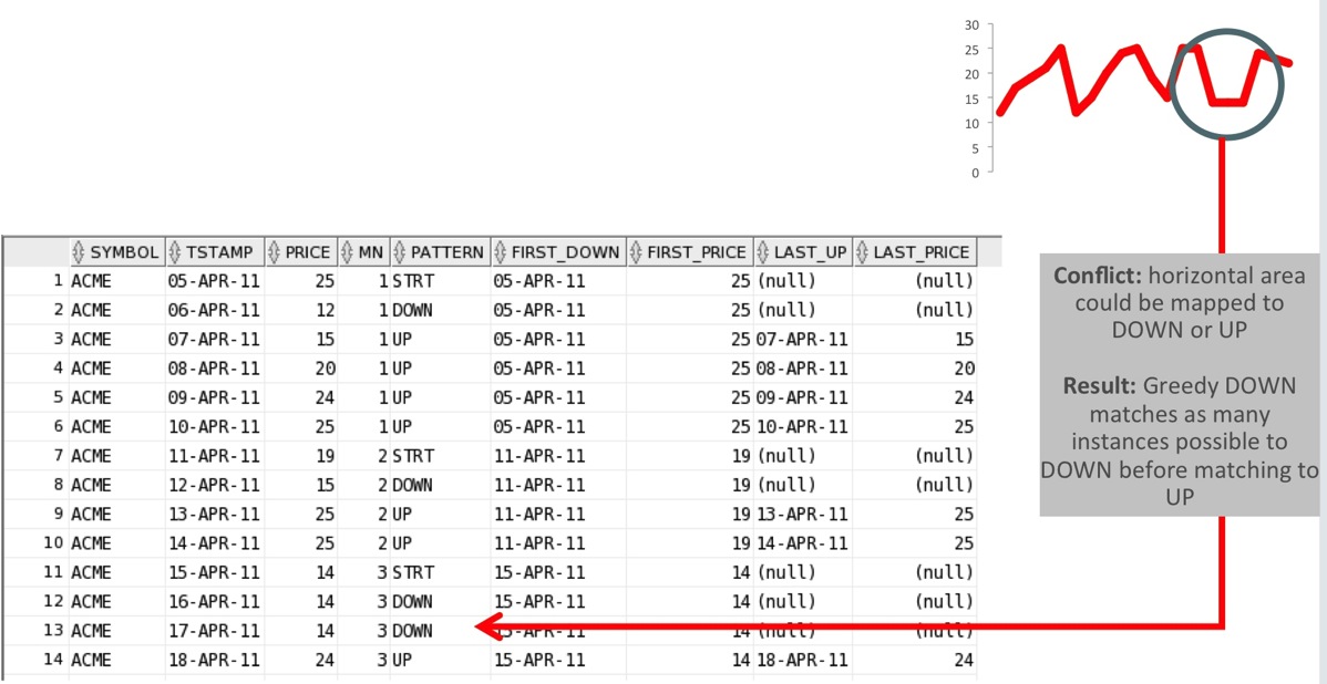 Results from MATCH_RECOGNIZE using greedy quantifiers