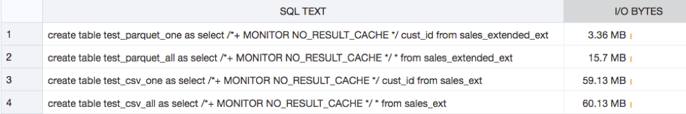 IO Results. Queries against Parquet files minimize data movement.