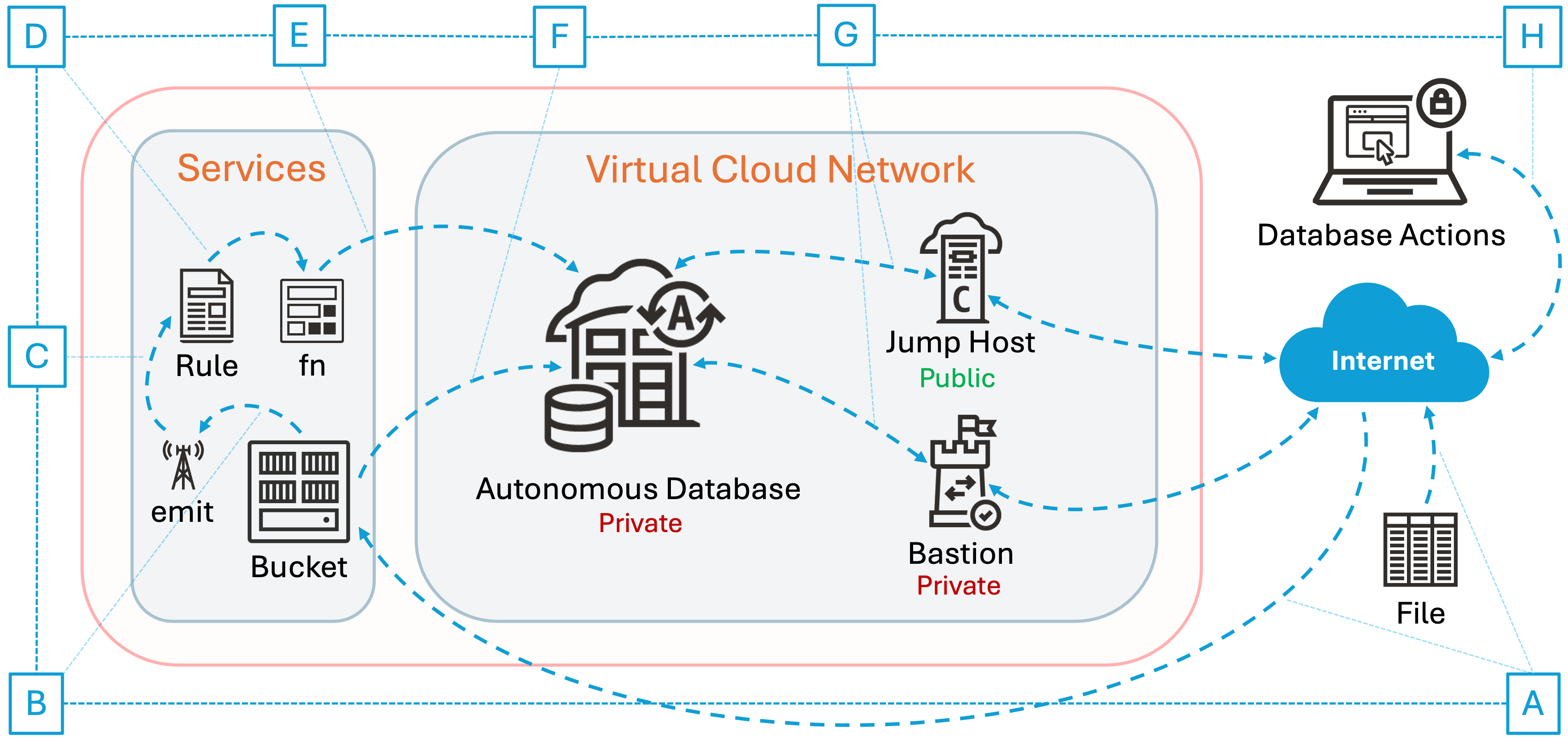 illustrate the process flow required to notify the Live Feed Table of any data changes in the files in your bucket