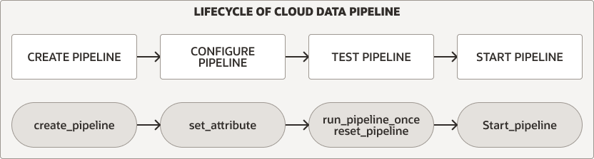 pipeline lifecycle