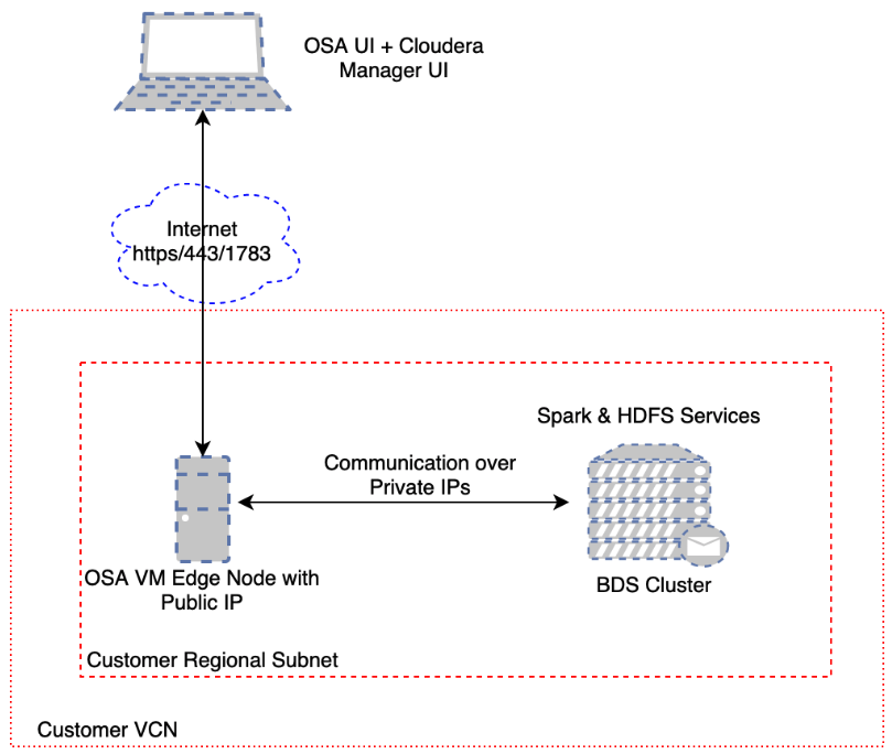Topology where GGSA is a bastion connecting to cluster