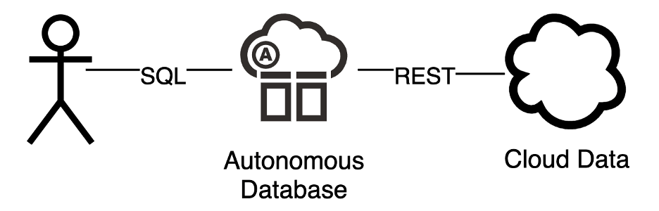SQL Query against database returns data from cloud services