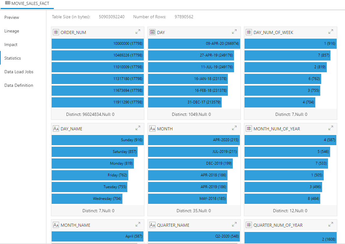 Screenshot of the statistics view of the catalog, showing the MOVIE_SALES_FACT table