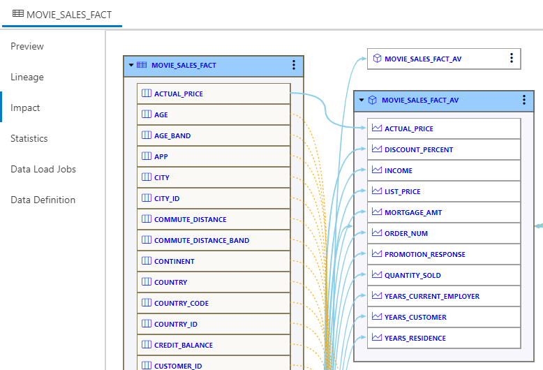 A screenshot of the Impact view of the Catalog, showing how a base table is used by an Analytic View