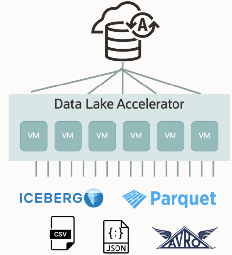 How Autonomous AI Database Data Lake Accelerator works