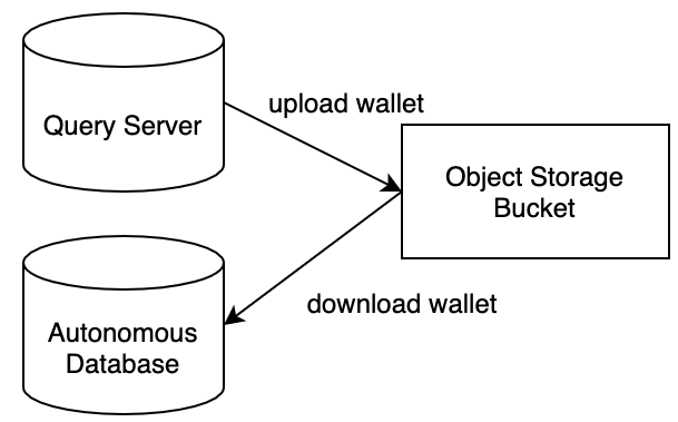 Copy wallet to object store and then to ADB