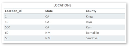 Zone Map Locations Table Example
