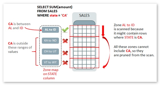 Zone Map Representation