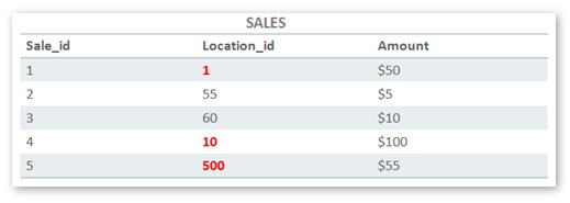 Zone Map Sales Table Example