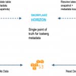 Connecting Oracle Database to Snowflake Iceberg Tables Through Horizon Catalog