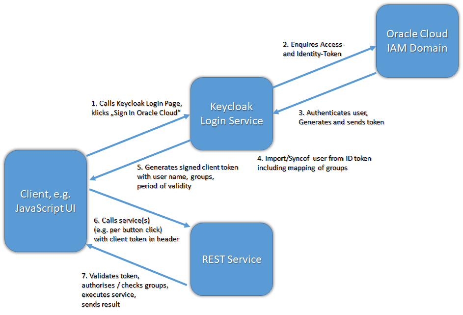 IDM Federation Mapping