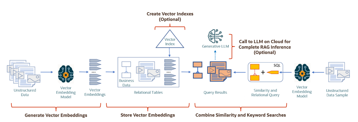 Oracle AI Vector Search Use Case Flowchart