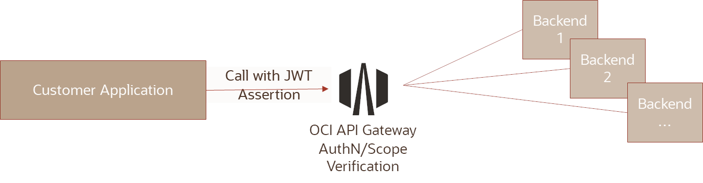 JWT Assertion and API Gateway