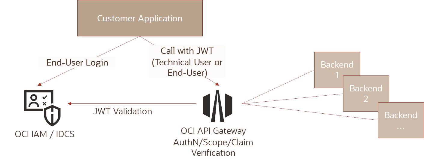 API GAteway und OCI IAM