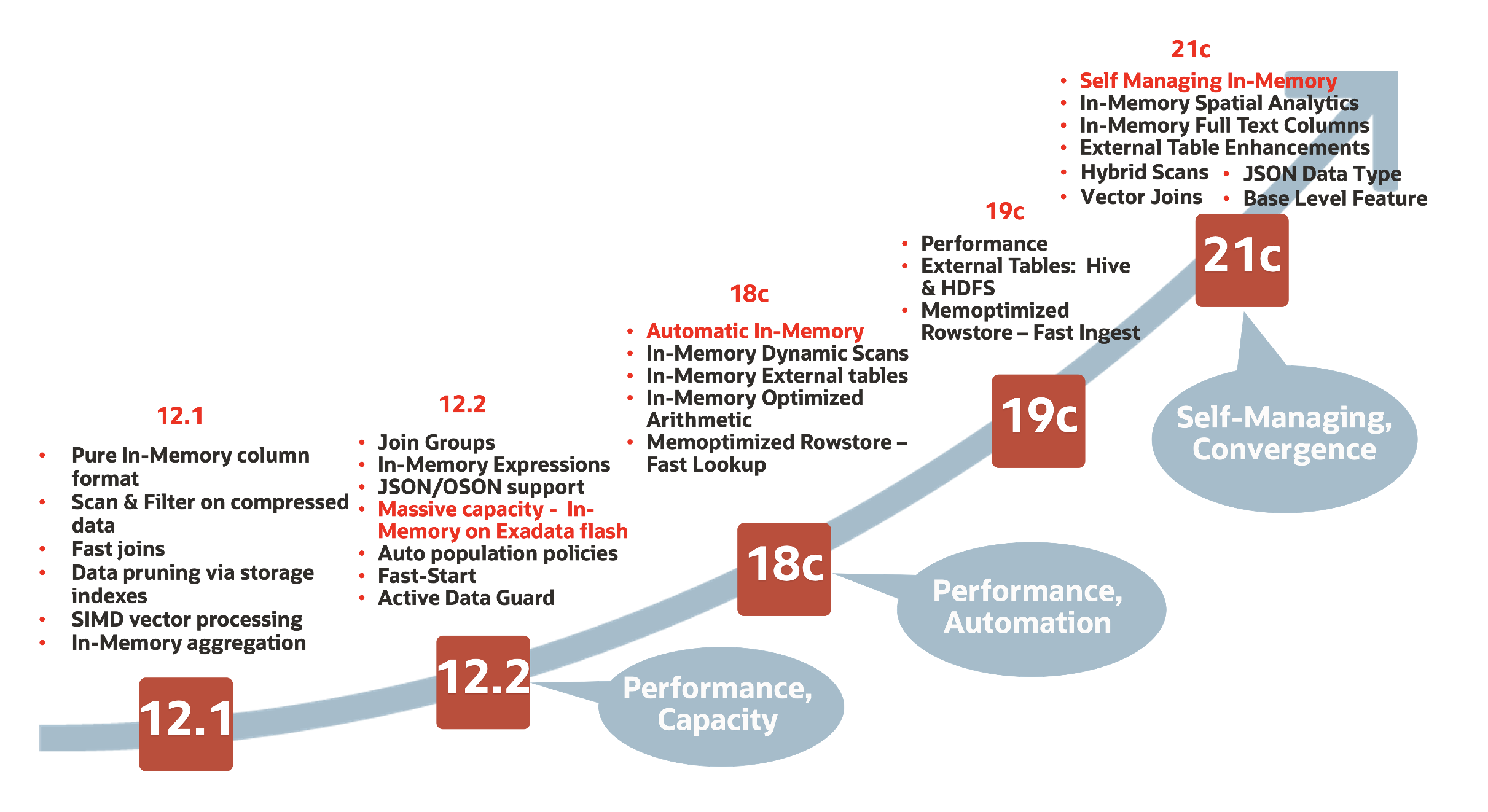 Oracle Database In-Memory Innovations