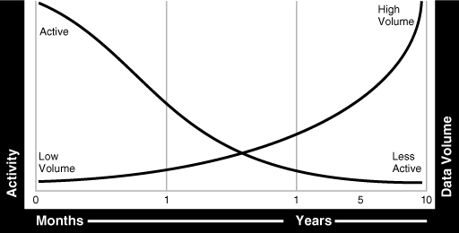 Relationship between data usage and data age.