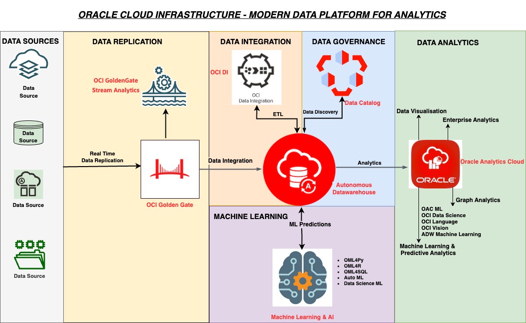 OCI Modern Data Platform