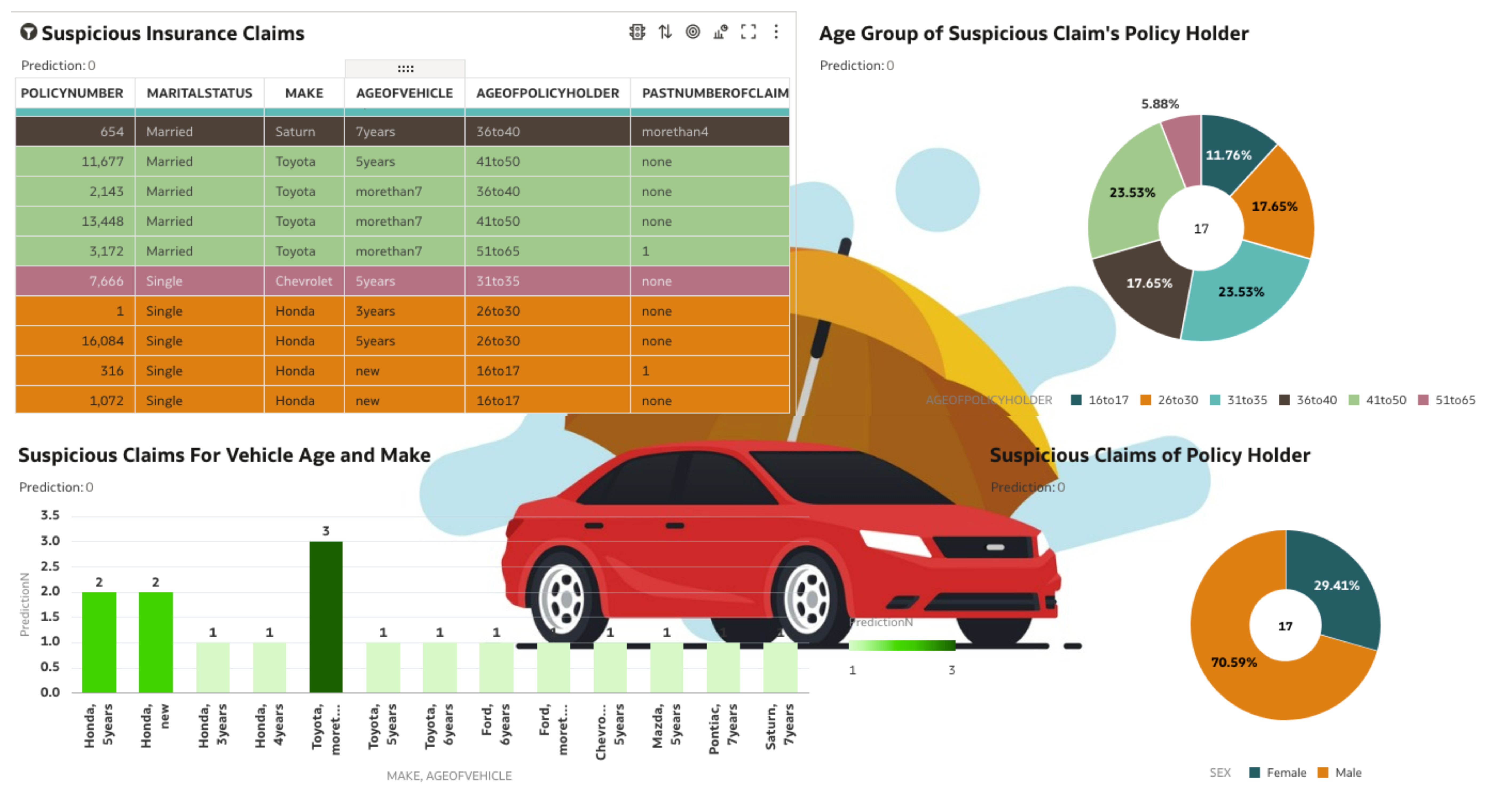 Oracle Analytics Dashboard to analyse suspicious claims