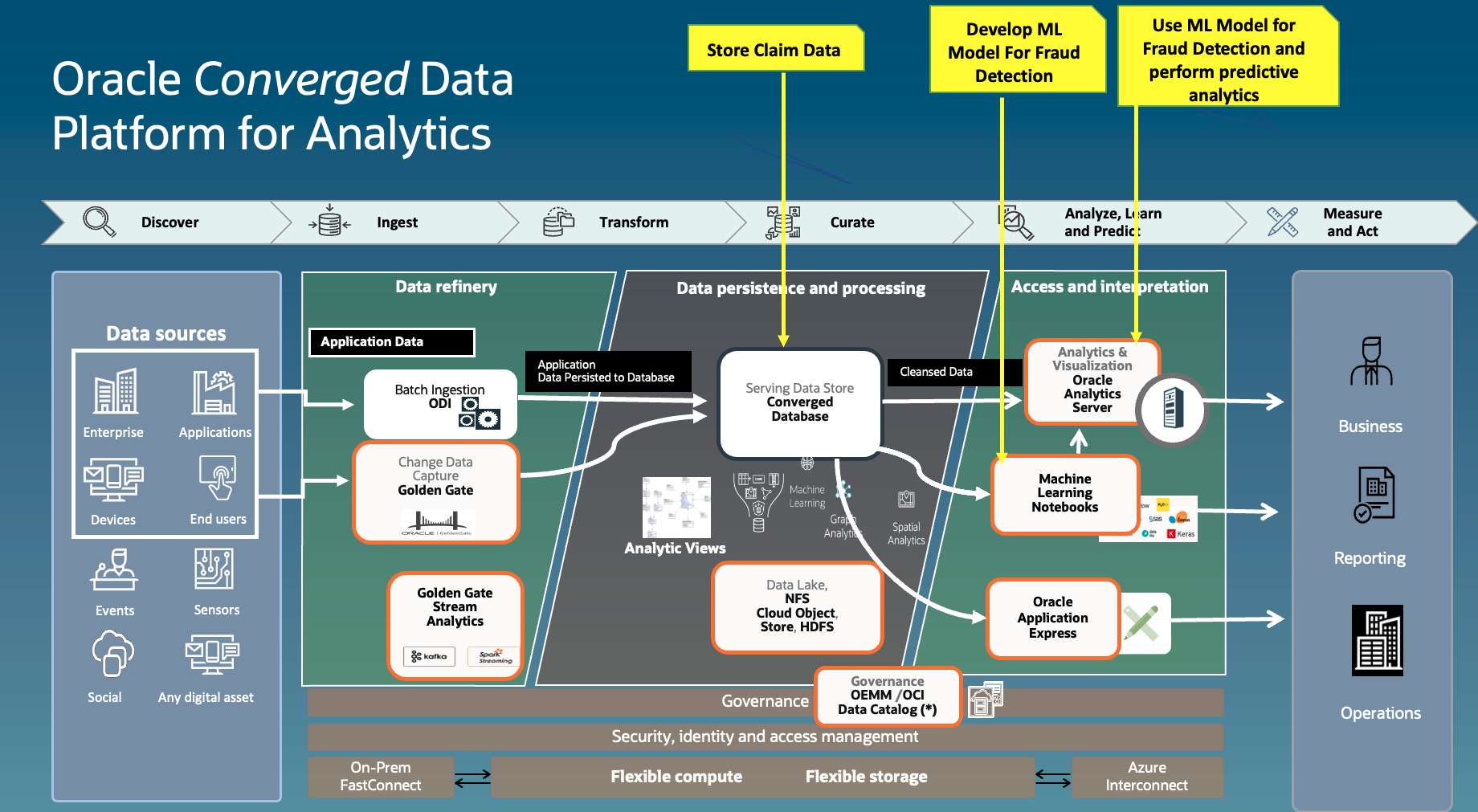 Oracle Converged Data Platform for Analytics