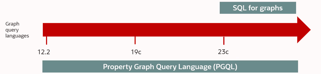 Graph Query Languages supported by the Oracle Database