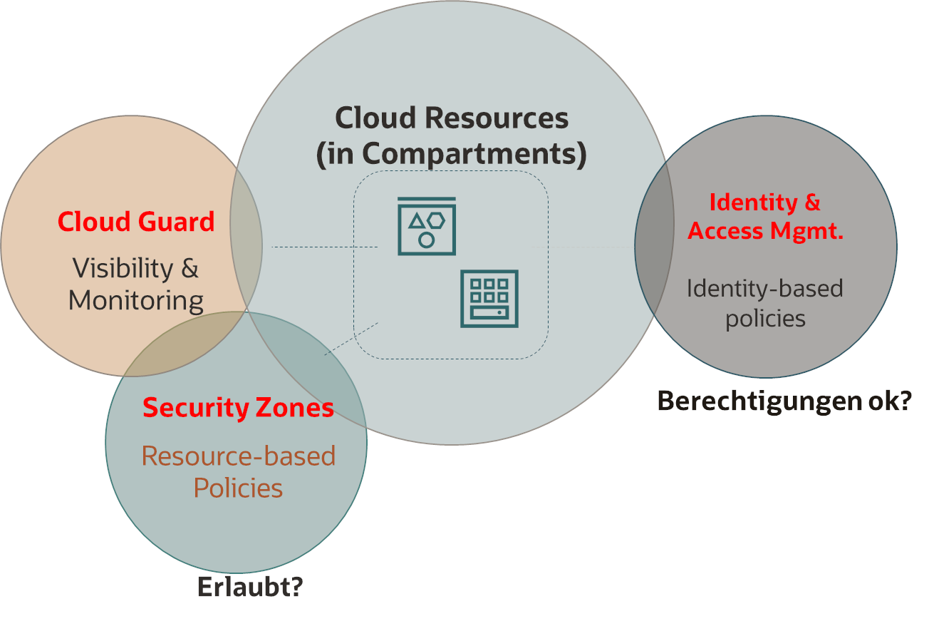 Security Zones, IAM und Cloud Guard