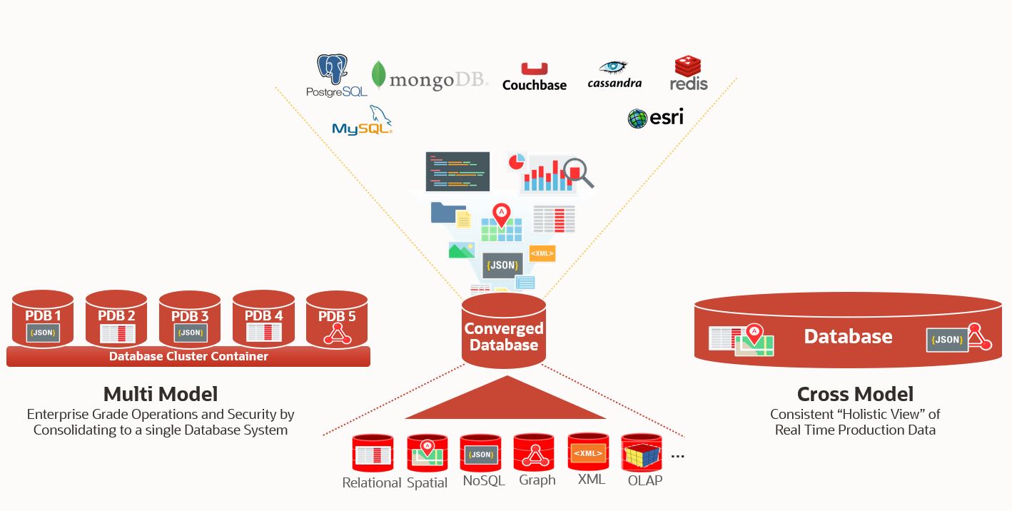Oracle Converged Database