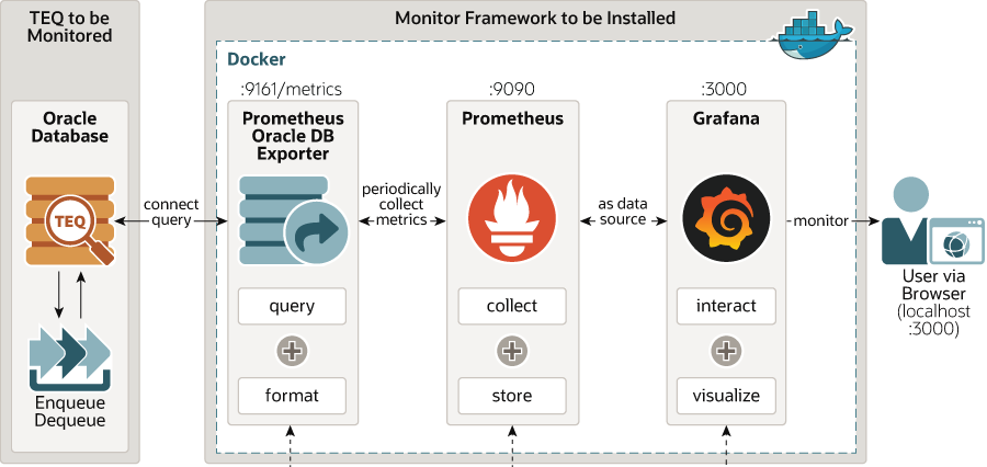 Oracle Database Metric Exporter for Grafana - on Docker, but also on Kuberetes