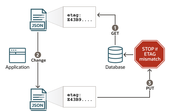 ETag and JSON duality