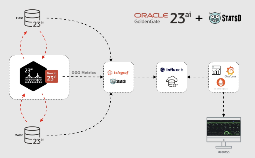 statsd Metriken mit GoldenGate