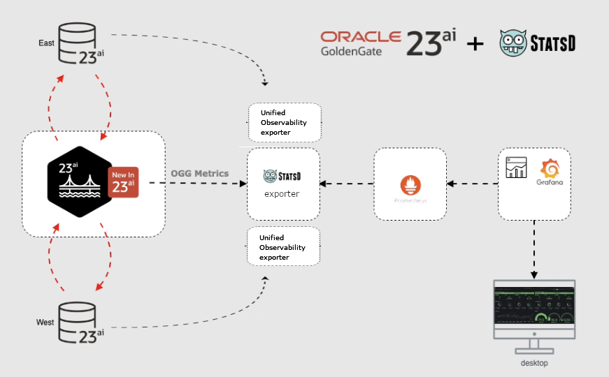 prometheus metriken mit GOldenGate