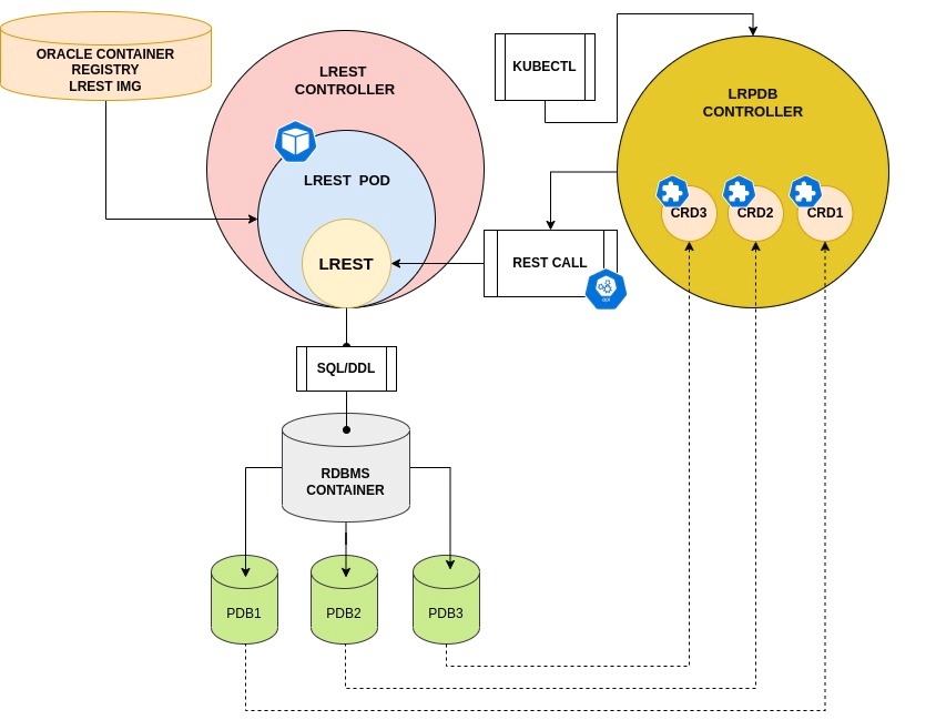 LREST alternativ zu ORDS in OraOperator