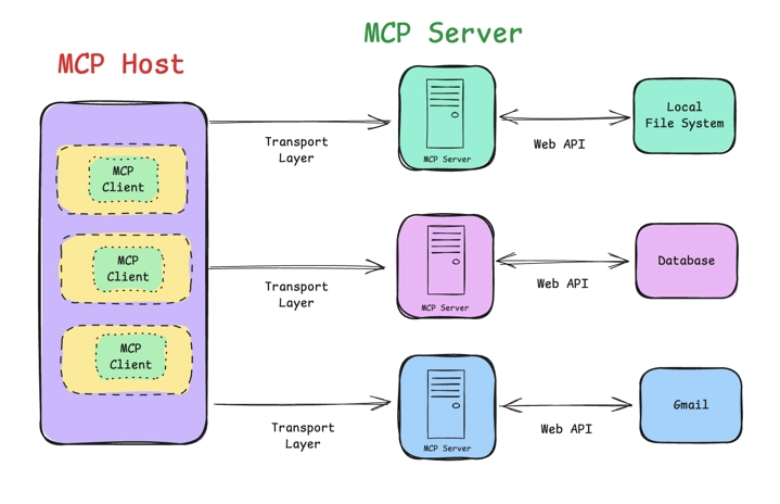 MCP architecture diagram from suman debnath, AWS