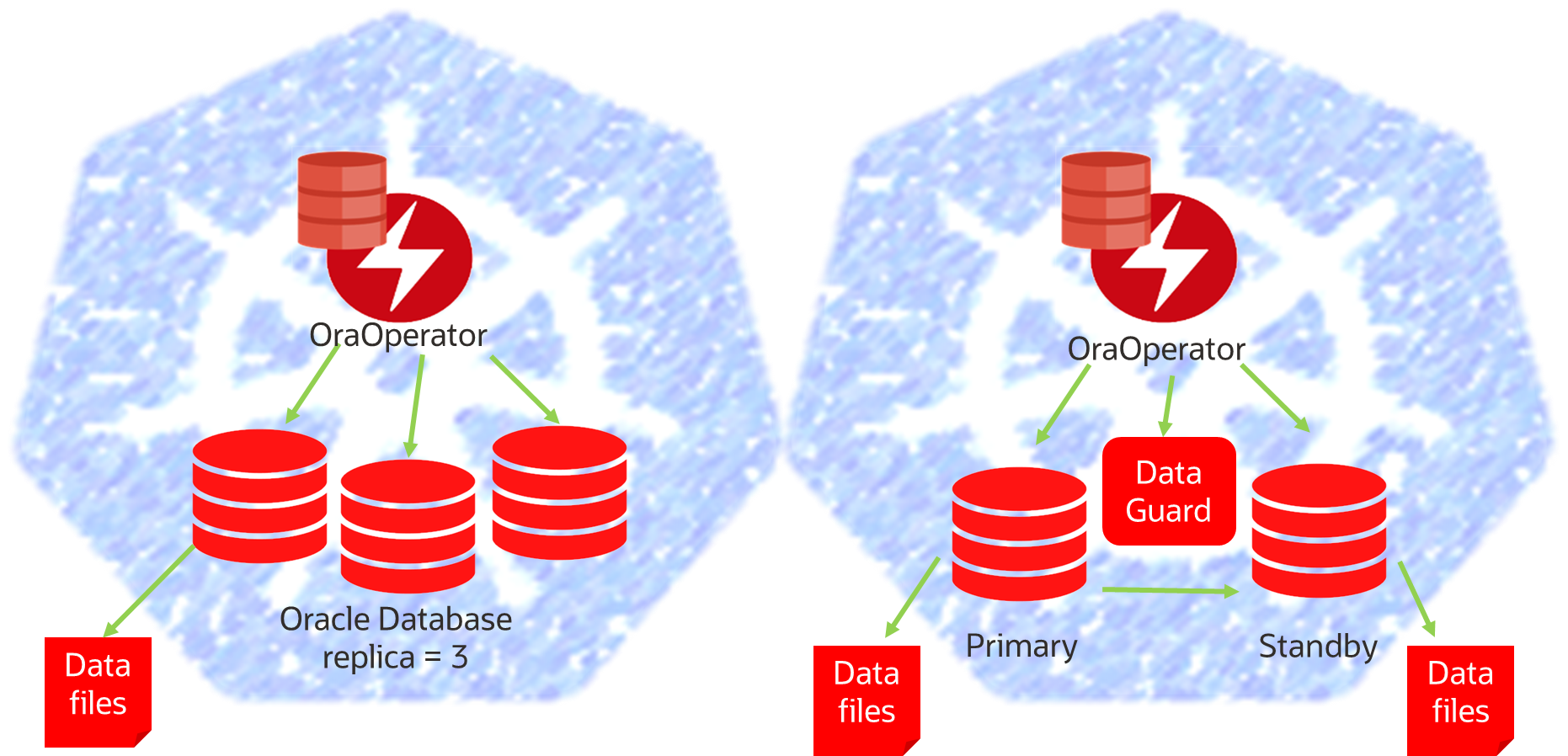 OraOperator HA capabilities