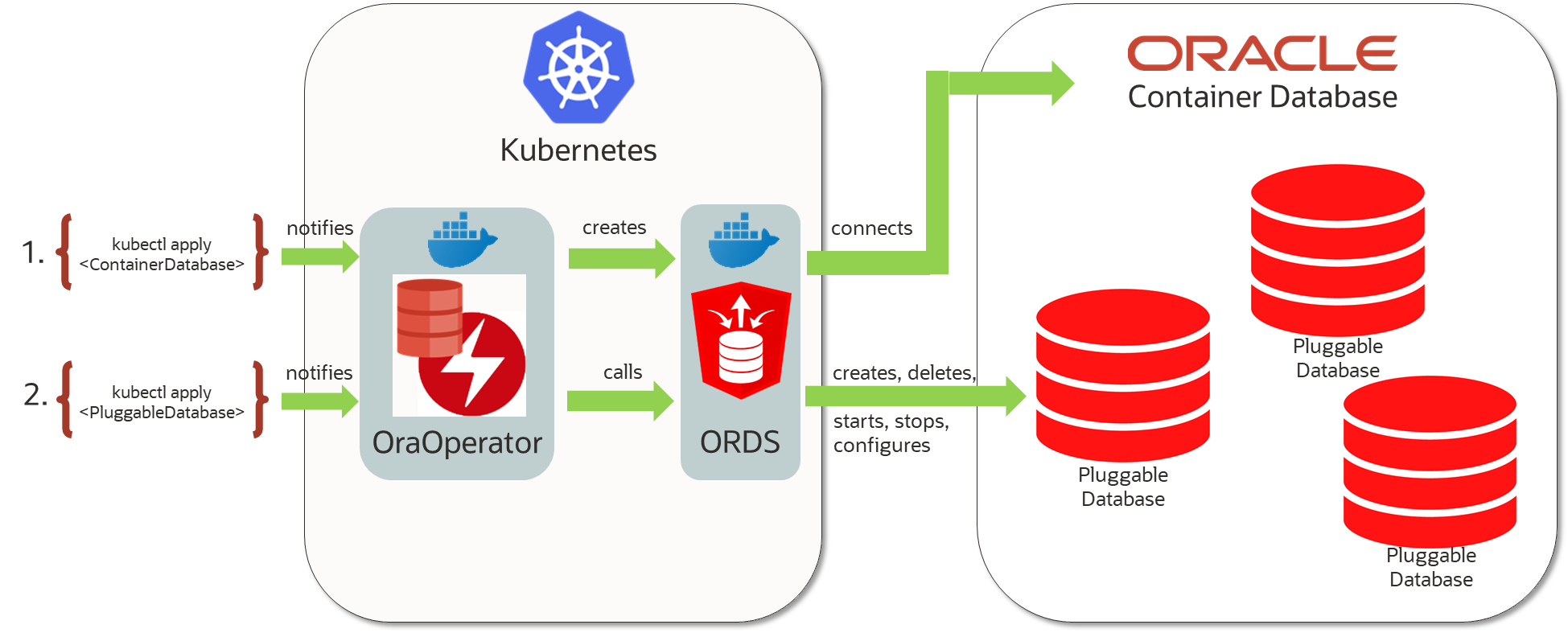 OraOperator for Multitenant Databases