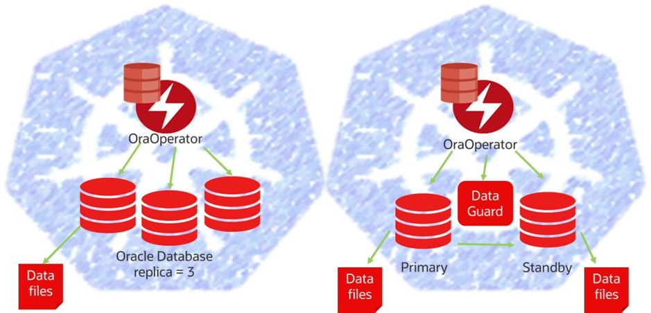 OraOperator HA for in-cluster databases