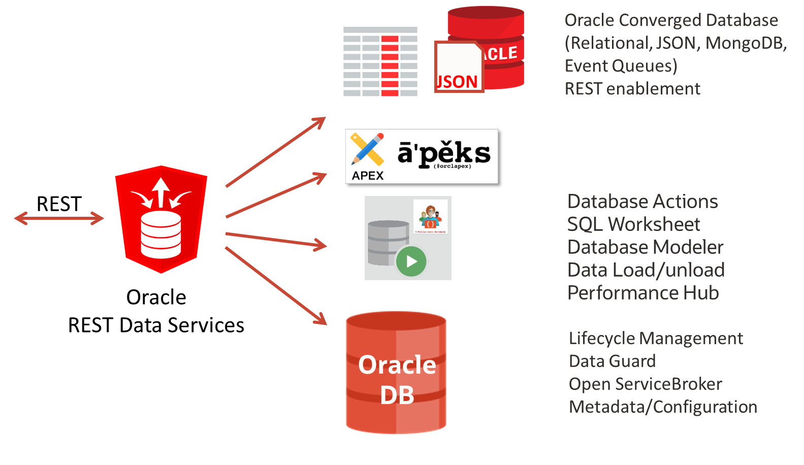 Viel mehr als nur ein APEX Listener