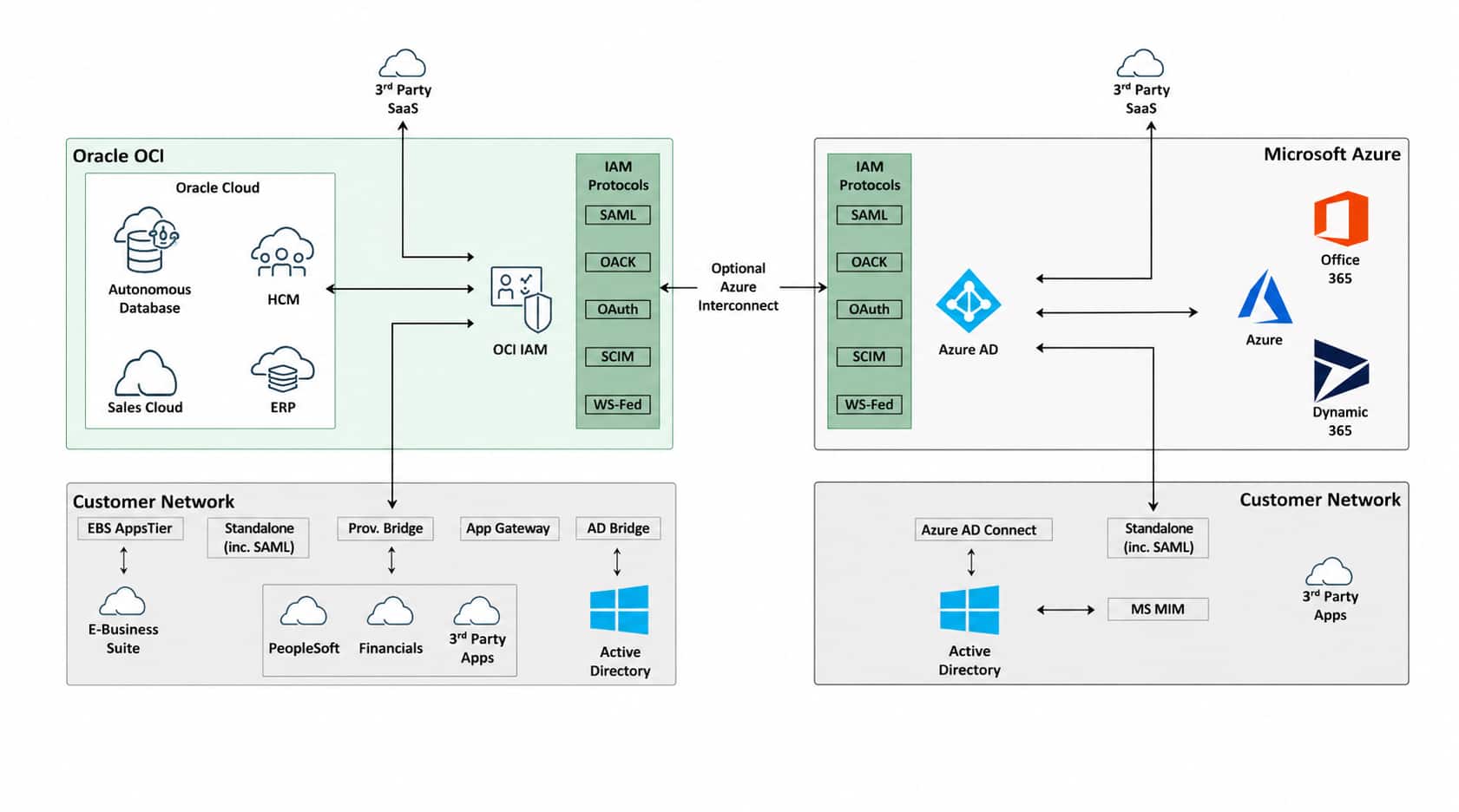 Managing Identity across OCI IAM and Azure AD