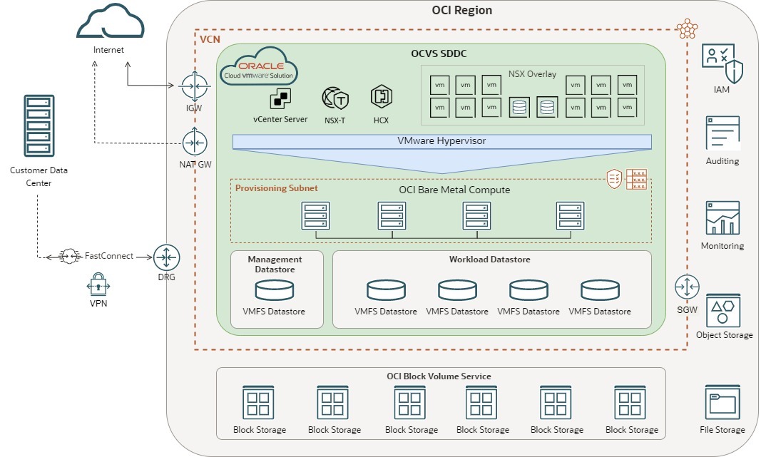 OCVS standard shape architecture