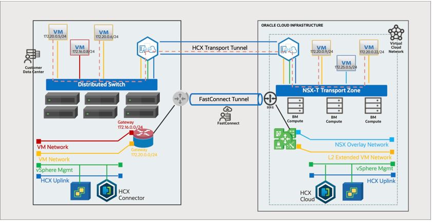 A graphic depicting the architecture connecting an on-premises environment to OCI through a FastConnect tunnel and HCX Transport tunnel.