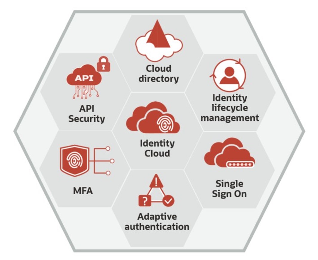 A graphic depicting the sections of Oracle Identity Cloud service.