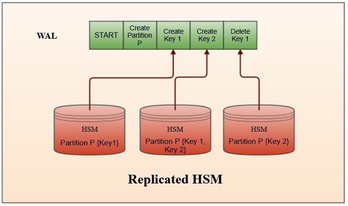 A graphic depicting a replicated HSM with WAL.