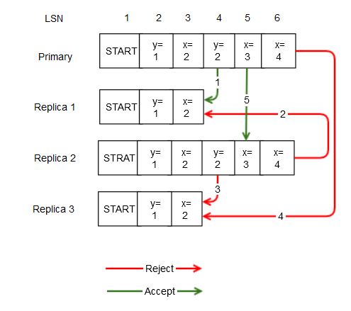 A graphic depicting accept and reject scenarios.