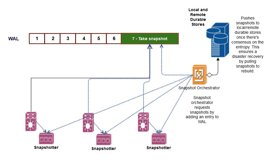 A graphic depicting the process of ensuring snapshot correctness.