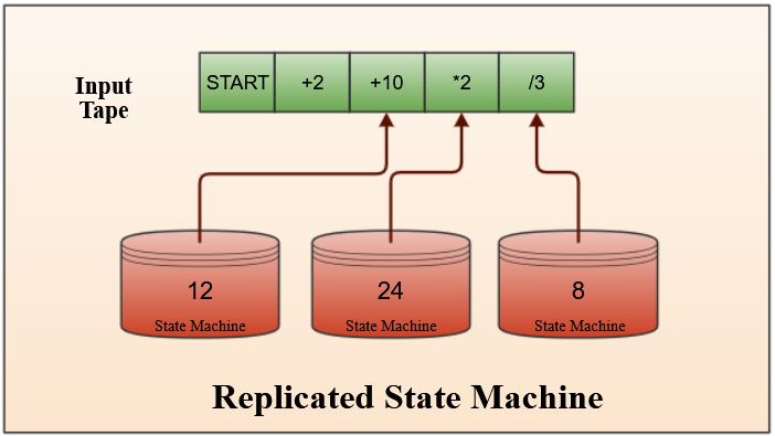 A graphic depicting a replicated state machine.