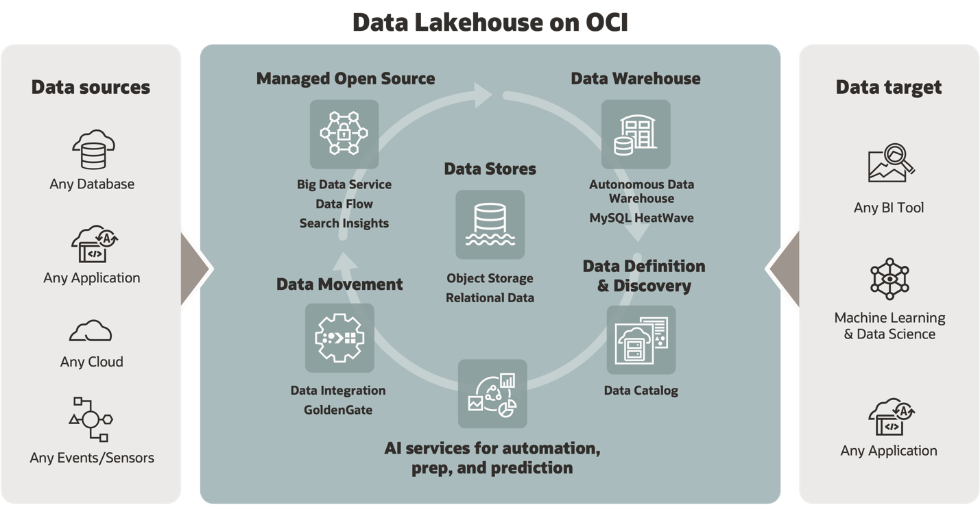 A diagram showing the cycle of data moving from their sources through a data lakehouse in OCI to their targets.