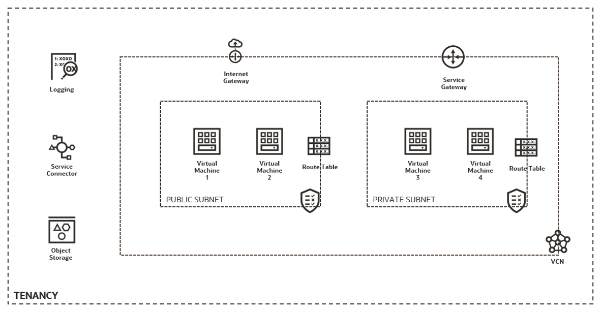 A graphic depicting the architecture of a tenancy.