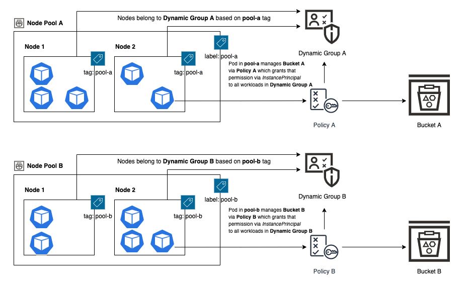 A graphic depicting the node selections for granting access.